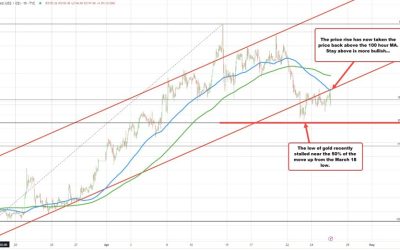 Spot gold is now up over 1%, and in the process is extending back above its 100H MA