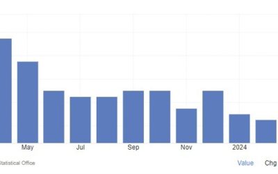 Swiss CPI YY 1.0% vs 1.3% expected