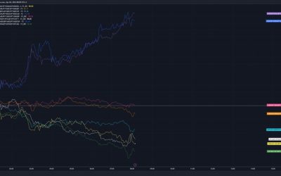 The AUD & NZD is the strongest while the CHF and USD is the weakest