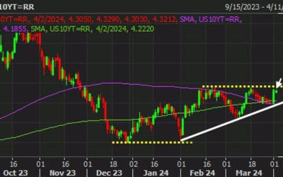 The bond market stays in focus after yesterday’s move