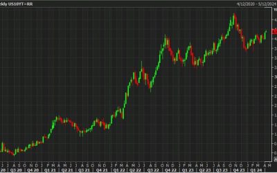 The ‘Martian alien’ test of US 10 year yields points to the the Fed not done hiking yet