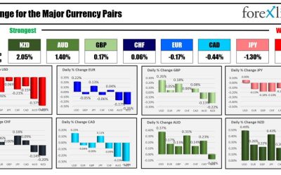 The NZD is the strongest, and the USD is the reduced as the NA session begins