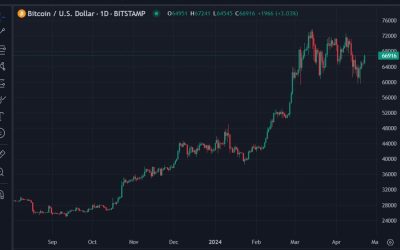 The Swiss National Bank (SNB) is being urged to include cryptocurrency in their reserves