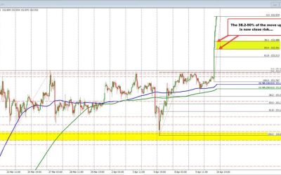 There is no let up in the USDJPY. It is a one-way move for the pair today.