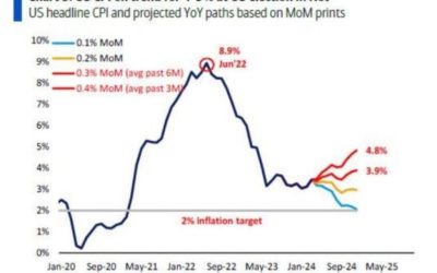 This is an easy way to visualize what needs to happen to get US CPI on target