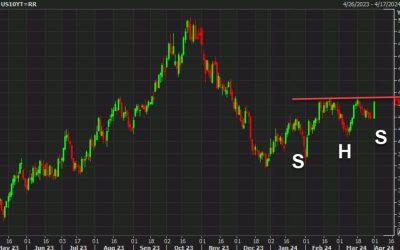 Today’s jump in Treasury yields could be the start of an ominous technical signal