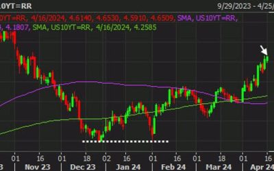 Treasury yields nudge higher on the session