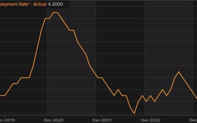 UK February ILO unemployment rate 4.2% vs 4.0% expected