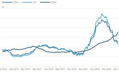 UK March CPI +3.2% vs +3.1% y/y expected