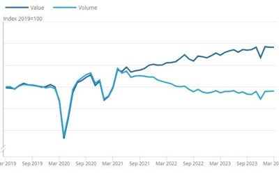 UK March retail sales 0.0% vs +0.3% m/m expected