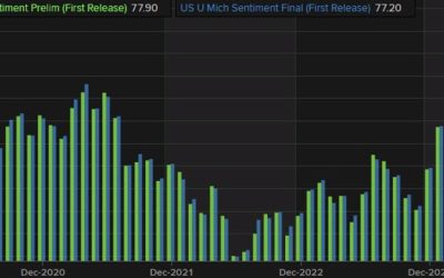 University of Michigan April consumer sentiment (final) 77.2 versus 77.9 estimate