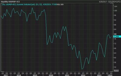 University of Michigan consumer sentiment 77.9 vs 79.0 estimate