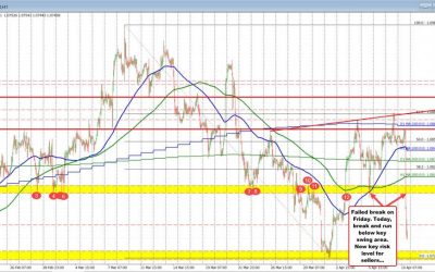 UPDATE: EURUSD continues its run to the downside & trades to new lows.Sellers in control.