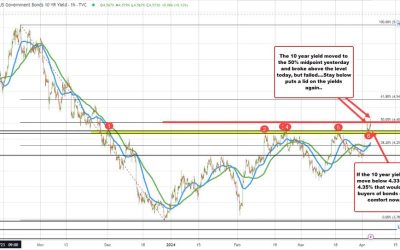 US 10 year yield moves to a new high for year but backs off. What next?