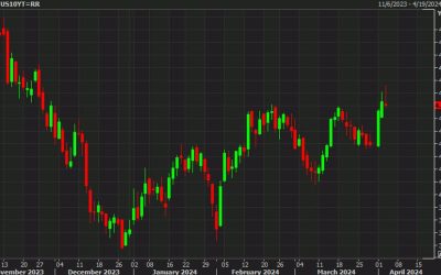 US 10-year yields finish right at 4.35% again