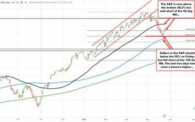 US broader indices up over 1%. S&P up 1.01%. NASDAQ index up 1.43%