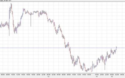 US dollar edges to the lows as Australian dollar leads a comeback