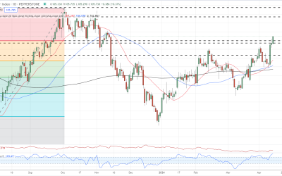 US Dollar Hits a Fresh Multi-Month High, Gold Surge Continues Towards $2,400/oz