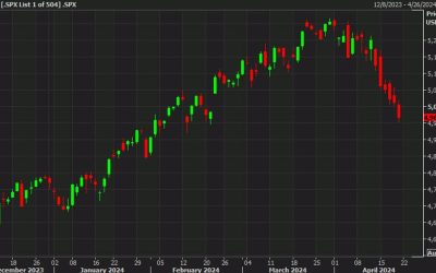 US equity futures point to a bounce after a six-day losing streak