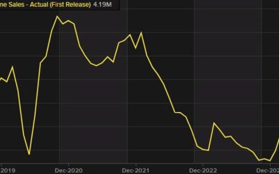 US existing home sales for March 4.19M versus 4.20M estimate