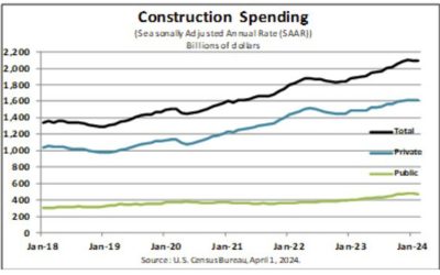 US February construction spending -0.3% versus 0.7% expected