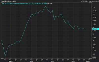 US February JOLTs job openings 8.756M vs 8.750M estimate