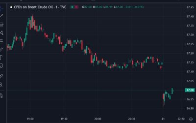 US futures markets open for the week, equity indexes (ES & NQ) open up, oil down