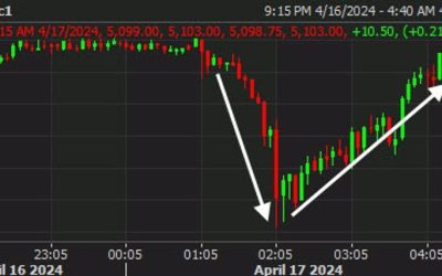 US futures pare losses as risk mood holds up for now