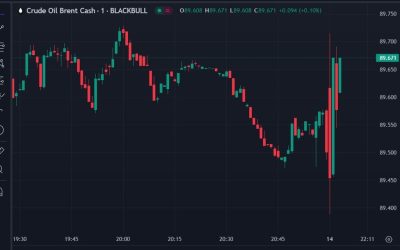 US futures trade is open for the week – mixed response to the weekend attacks by Iran