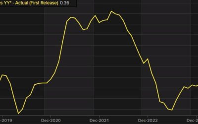 US import prices for March rose 0.4% versus 0.3% expected