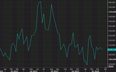 US initial jobless claims 221K vs 214K estimate