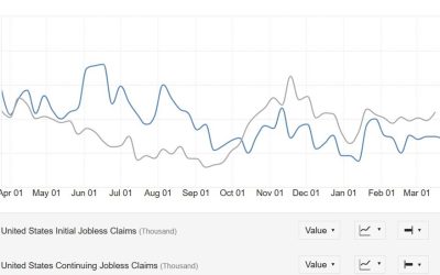 US initial jobless claims and trade balance coming up next