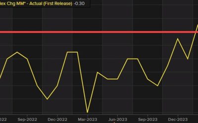 US leading index for March -0.3% versus -0.1% estimate