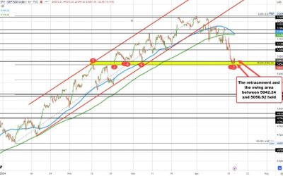 US major stock indices close mixed