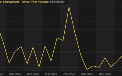 US March ADP employment +184K vs +148K expected