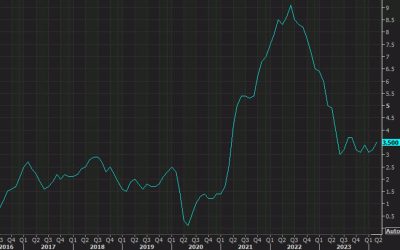 US March CPI 3.5% y/y versus 3.4% expected