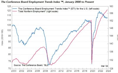 US March employment trends 112.84 vs 112.29 prior