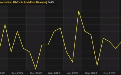 US March industrial production +0.4% versus 0.4% expected