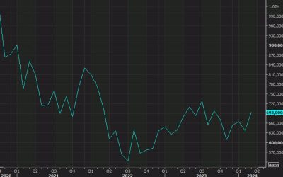 US March new home sales 0.693m vs 0.670m expected