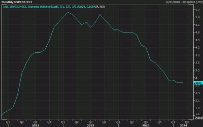 US March PCE core inflation 2.8% YoY versus 2.7% expected