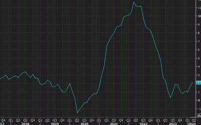 US March PPI 2.1% y/y vs +2.2% expected