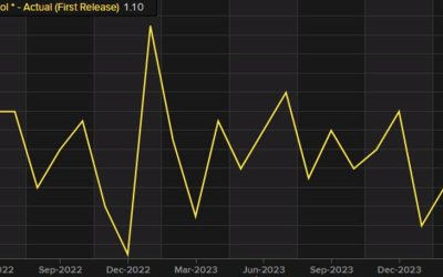 US March retail sales +0.7% vs +0.3% expected