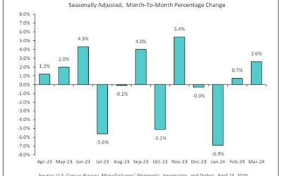 US market advanced durable goods orders 2.6% versus 2.5% expected