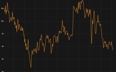 US NFIB Business Optimism 88.5 vs 89.4 prior