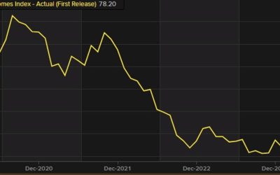 US pending home sales for March 3.4% versus 0.8% estimate