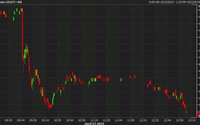 US sells 2-year notes at 4.898% vs 4.904% WI