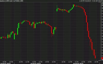 US stocks continue to fall. It’s a tough dip to buy ahead of non-farm payrolls