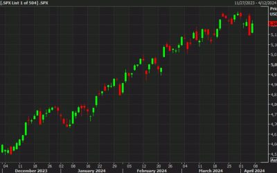 US stocks set for modest gains at the open, ignoring bonds