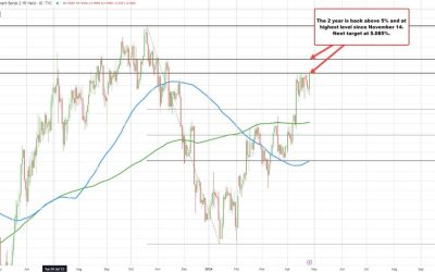 US yields move to new session highs. The 2 &10 year yields at highest level since November