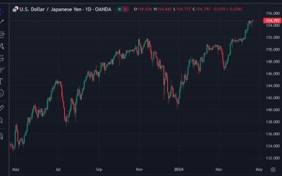 USD/JPY barely under 155, rate differential fundamental support – any MoF intervention?